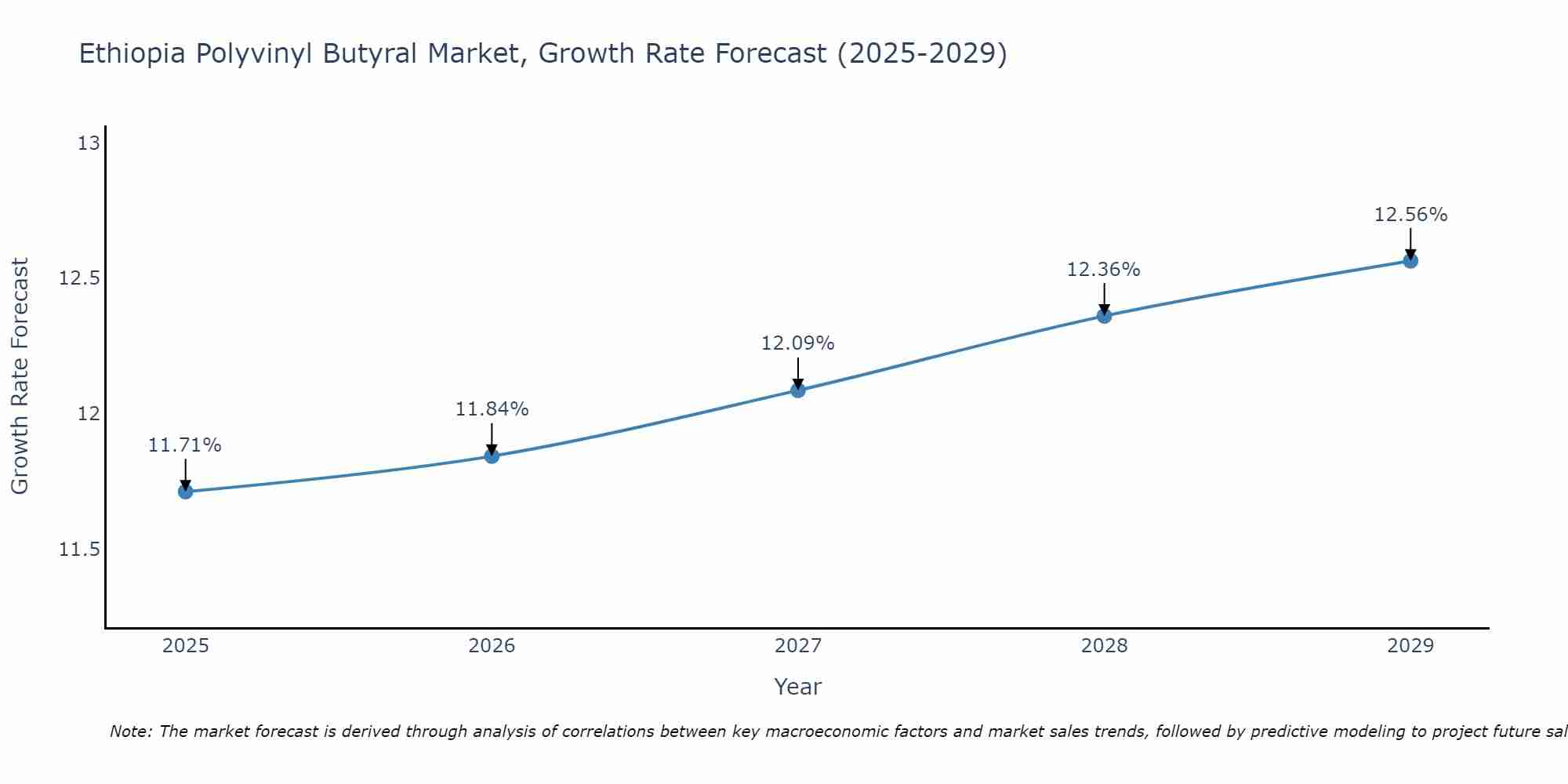 Ethiopia Polyvinyl Butyral Market Growth Rate