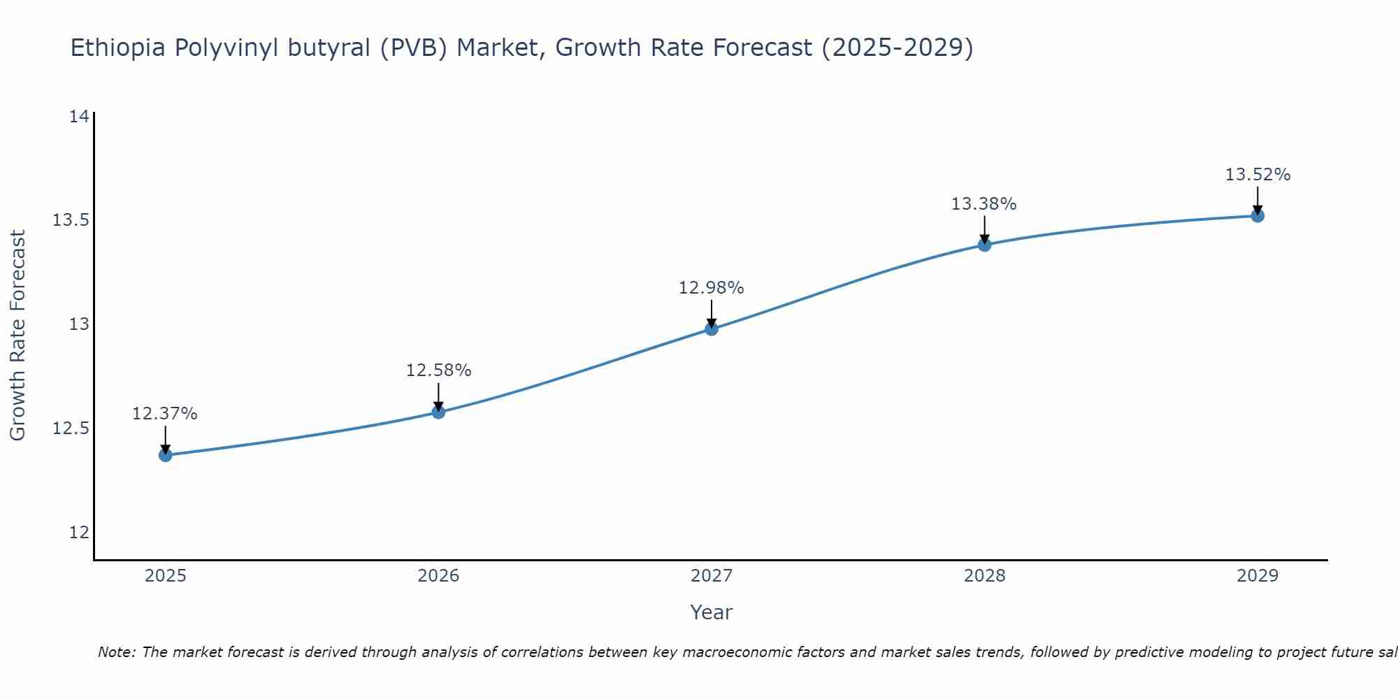Ethiopia Polyvinyl butyral (PVB) Market Growth Rate