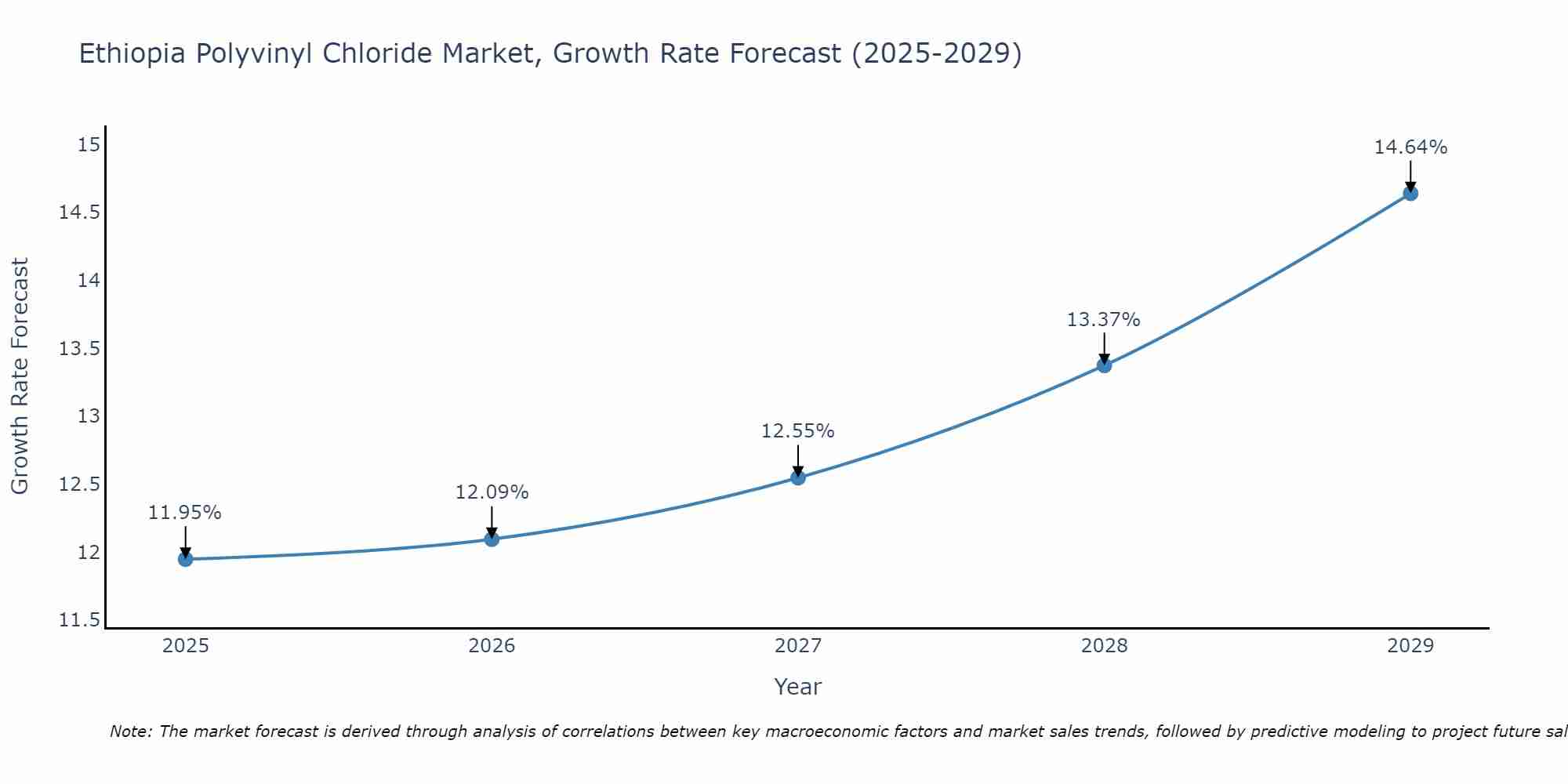 Ethiopia Polyvinyl Chloride Market Size Growth Rate