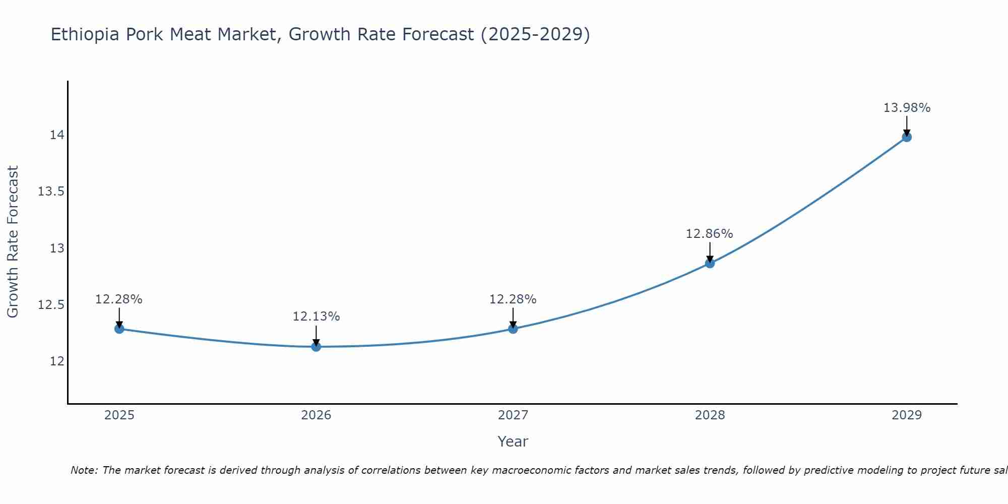 Ethiopia Pork Meat Market Size Growth Rate
