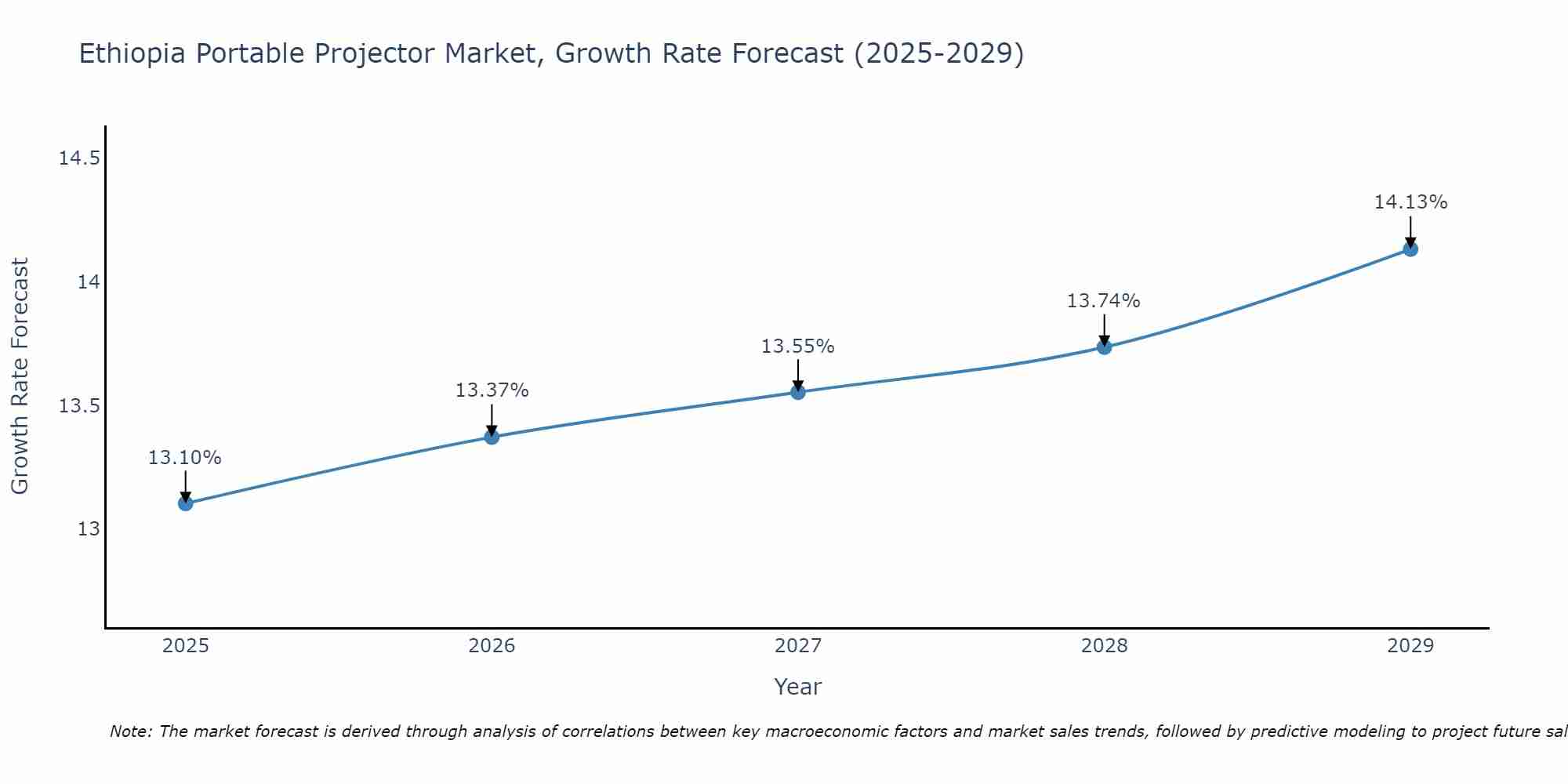 Ethiopia Portable Projector Market Growth Rate
