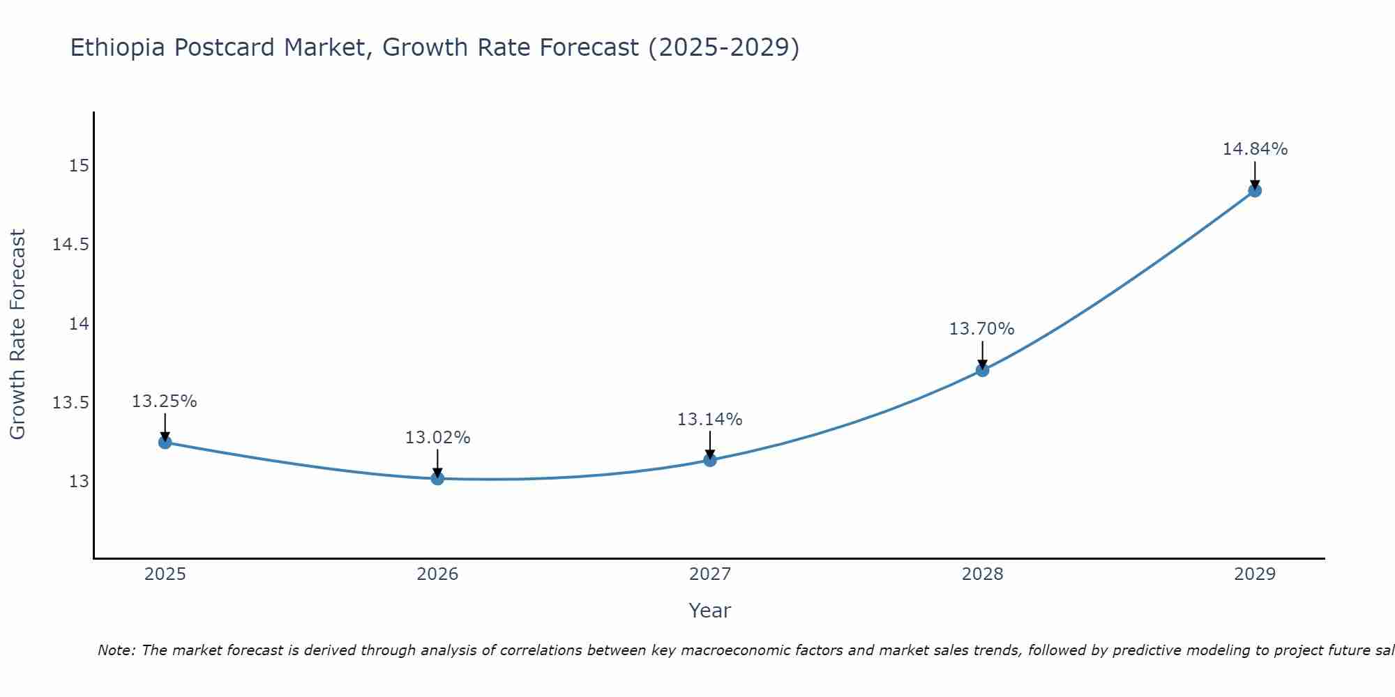 Ethiopia Postcard Market Growth Rate