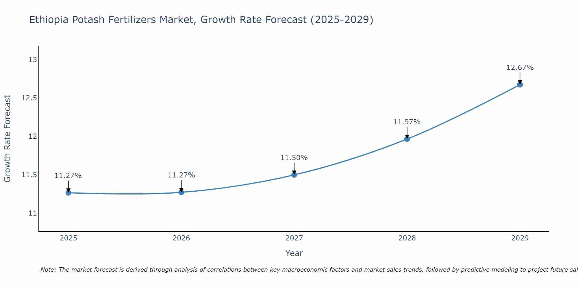 Ethiopia Potash Fertilizers Market Growth Rate