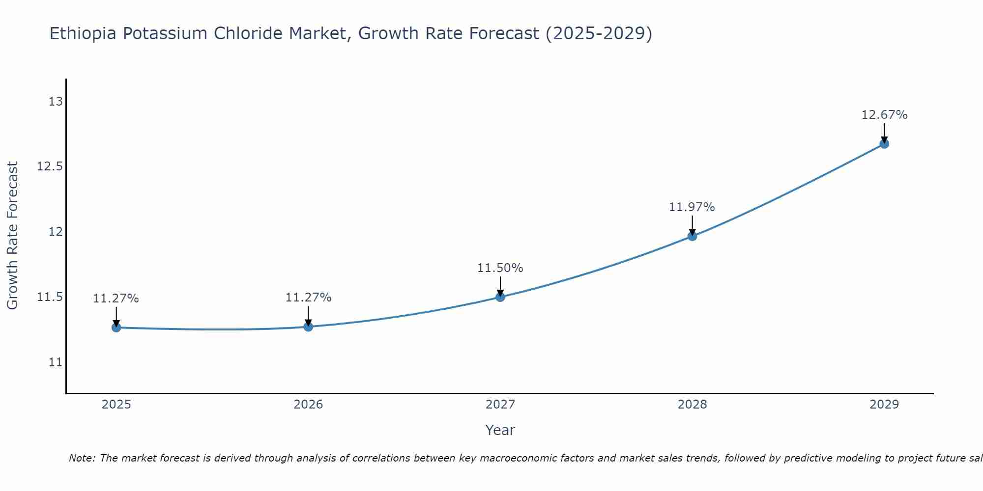 Ethiopia Potassium Chloride Market Size Growth Rate