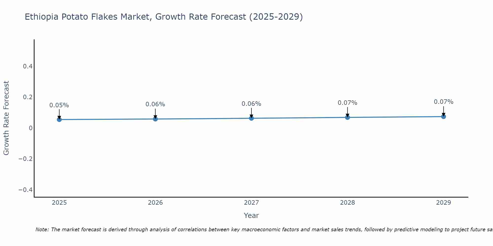 Ethiopia Potato Flakes Market Size Growth Rate
