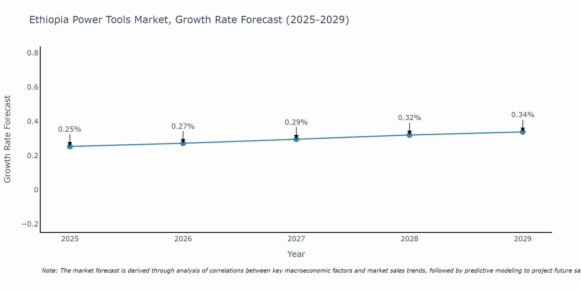 Ethiopia Power Tools Market Size Growth Rate