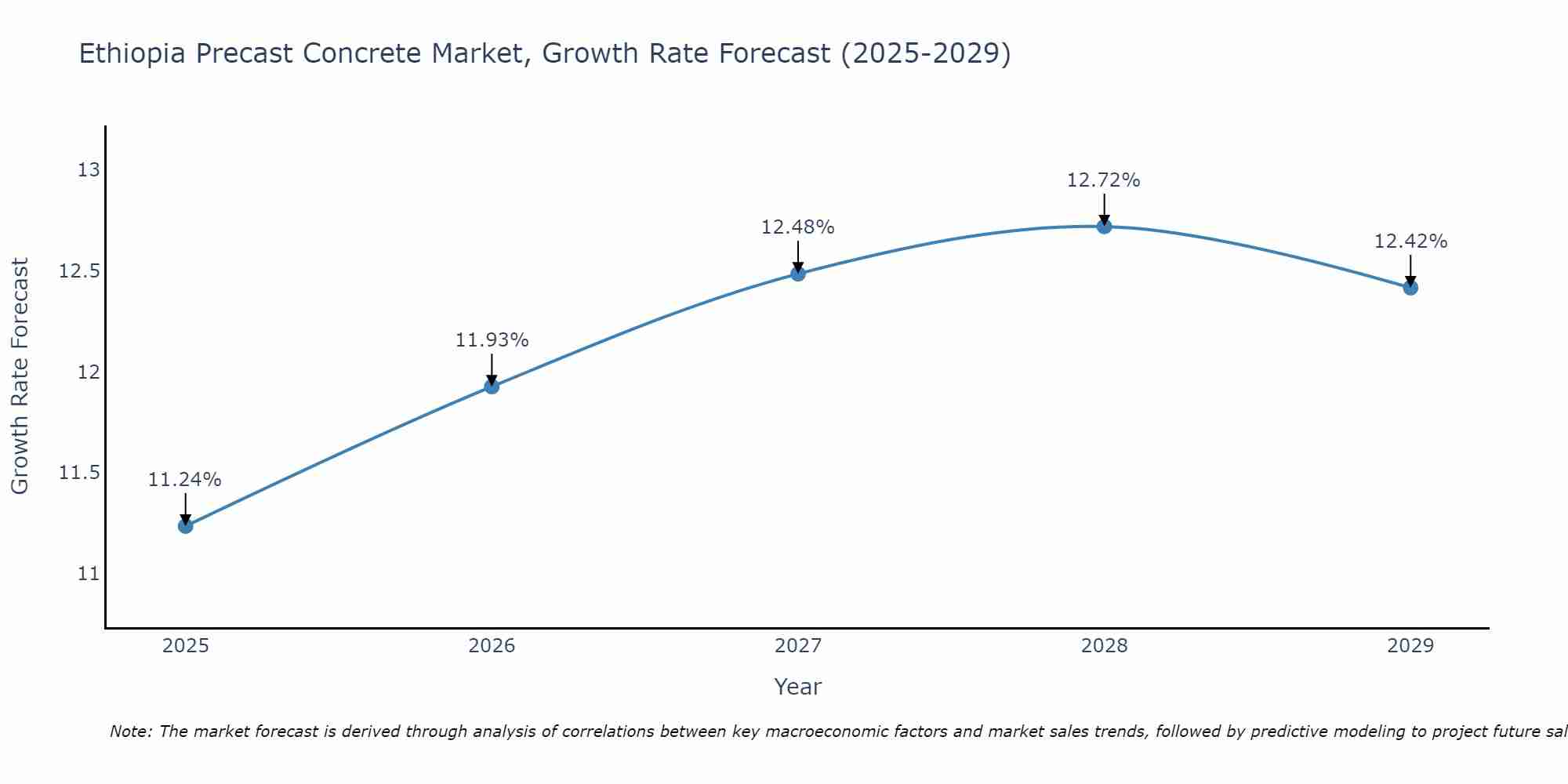 Ethiopia Precast Concrete Market Growth Rate