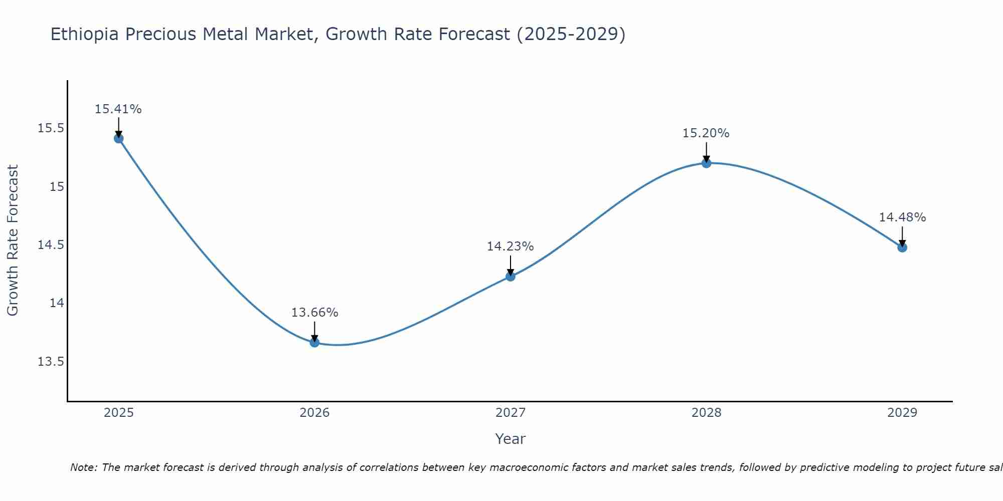 Ethiopia Precious Metal Market Size Growth Rate