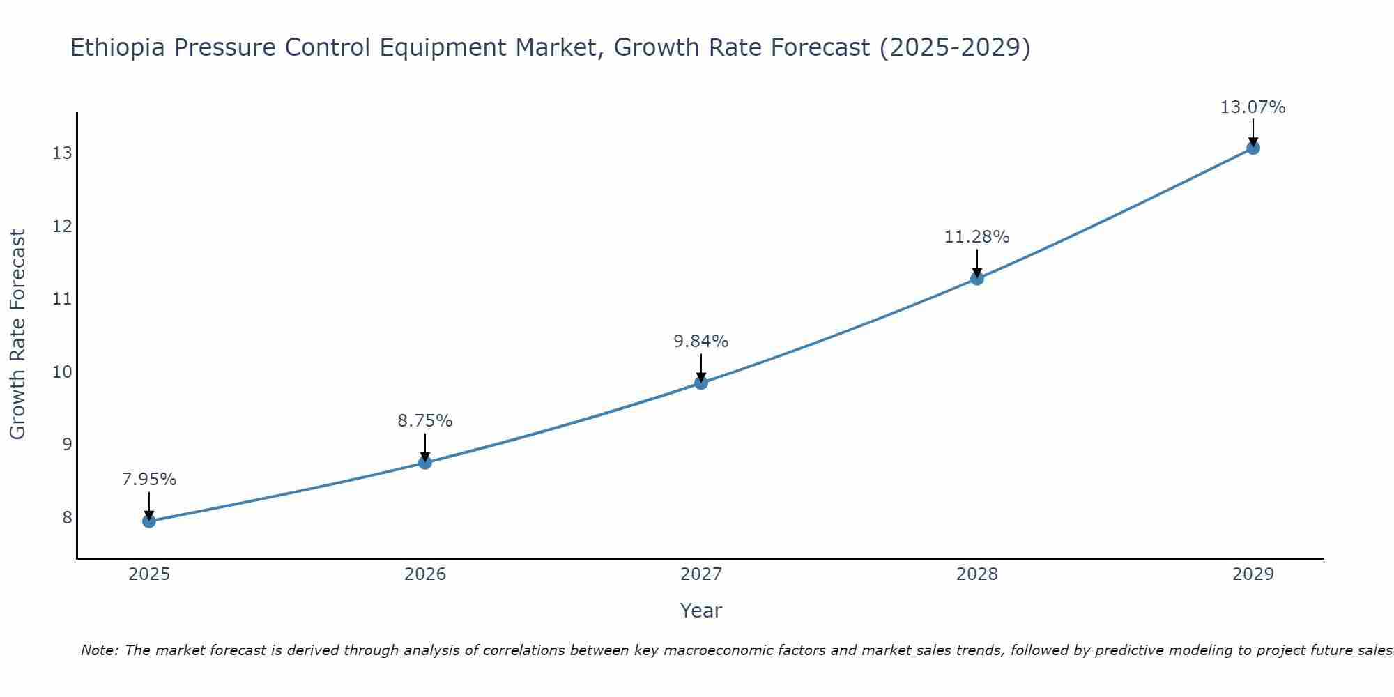Ethiopia Pressure Control Equipment Market Growth Rate
