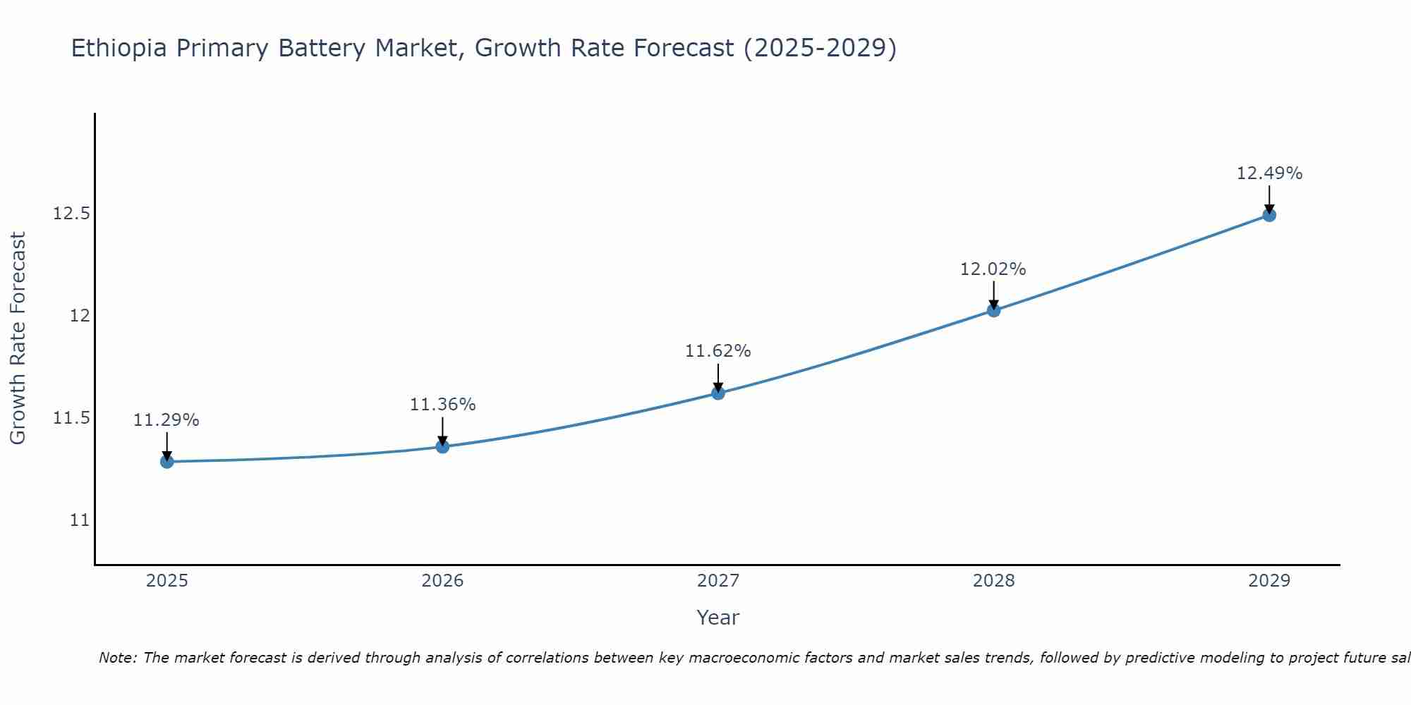 Ethiopia Primary Battery Market Growth Rate