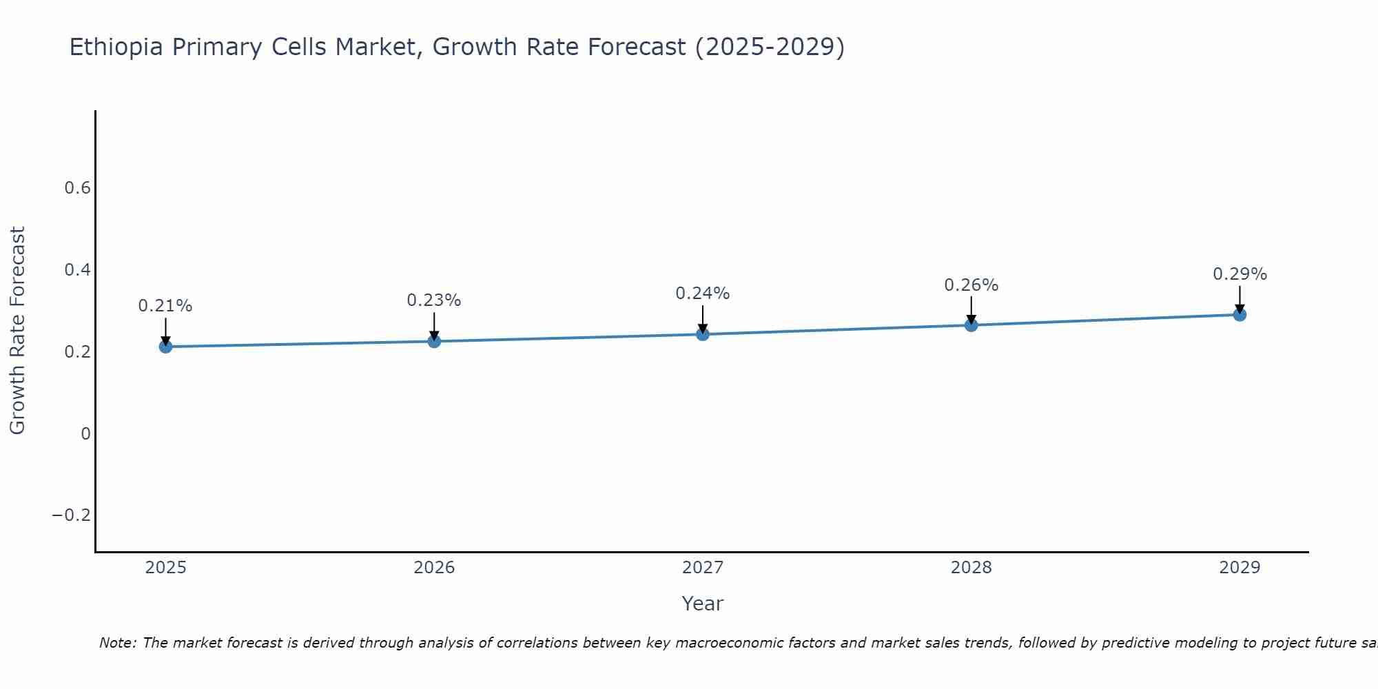 Ethiopia Primary Cells Market Growth Rate