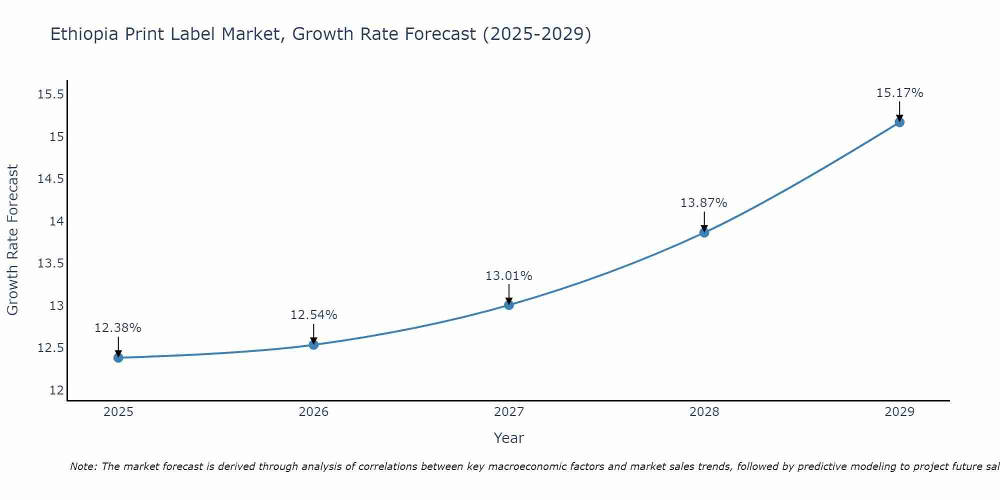 Ethiopia Print Label Market Growth Rate