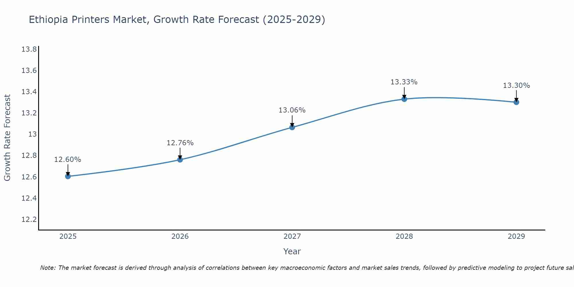 Ethiopia Printers Market Size Growth Rate