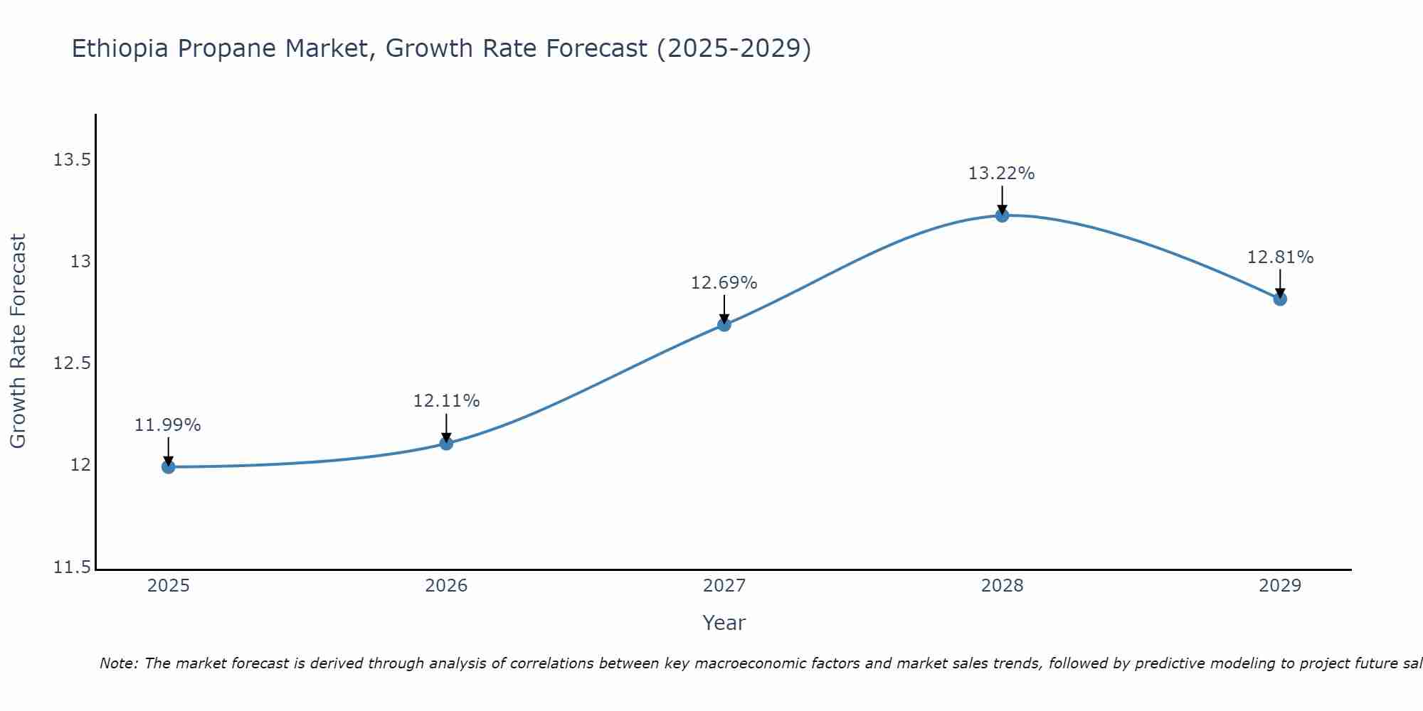 Ethiopia Propane Market Size Growth Rate