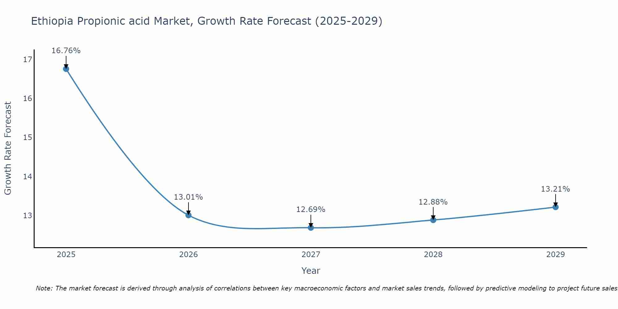 Ethiopia Propionic acid Market Growth Rate