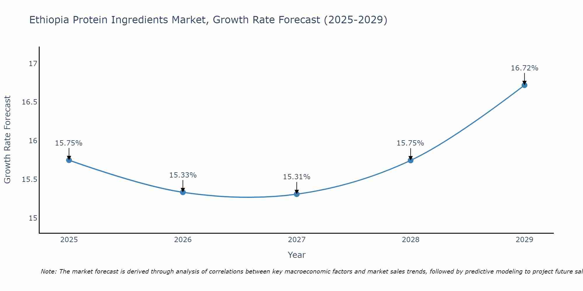Ethiopia Protein Ingredients Market Size Growth Rate