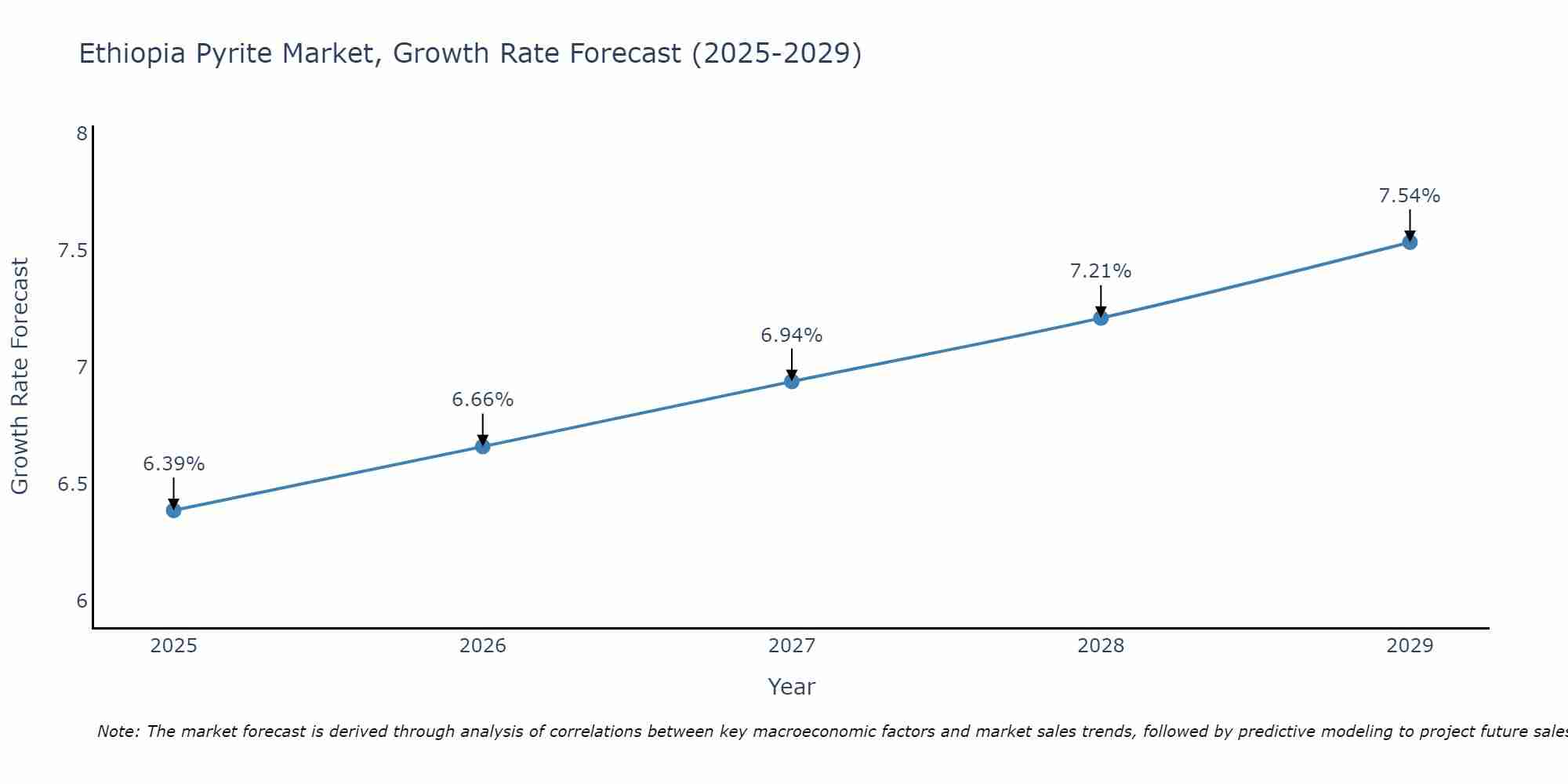 Ethiopia Pyrite Market Growth Rate