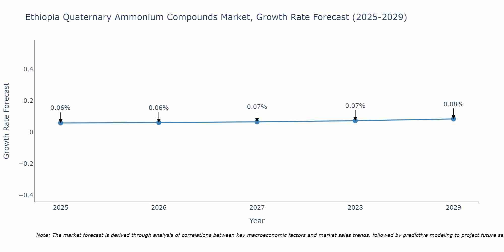 Ethiopia Quaternary Ammonium Compounds Market Size Growth Rate