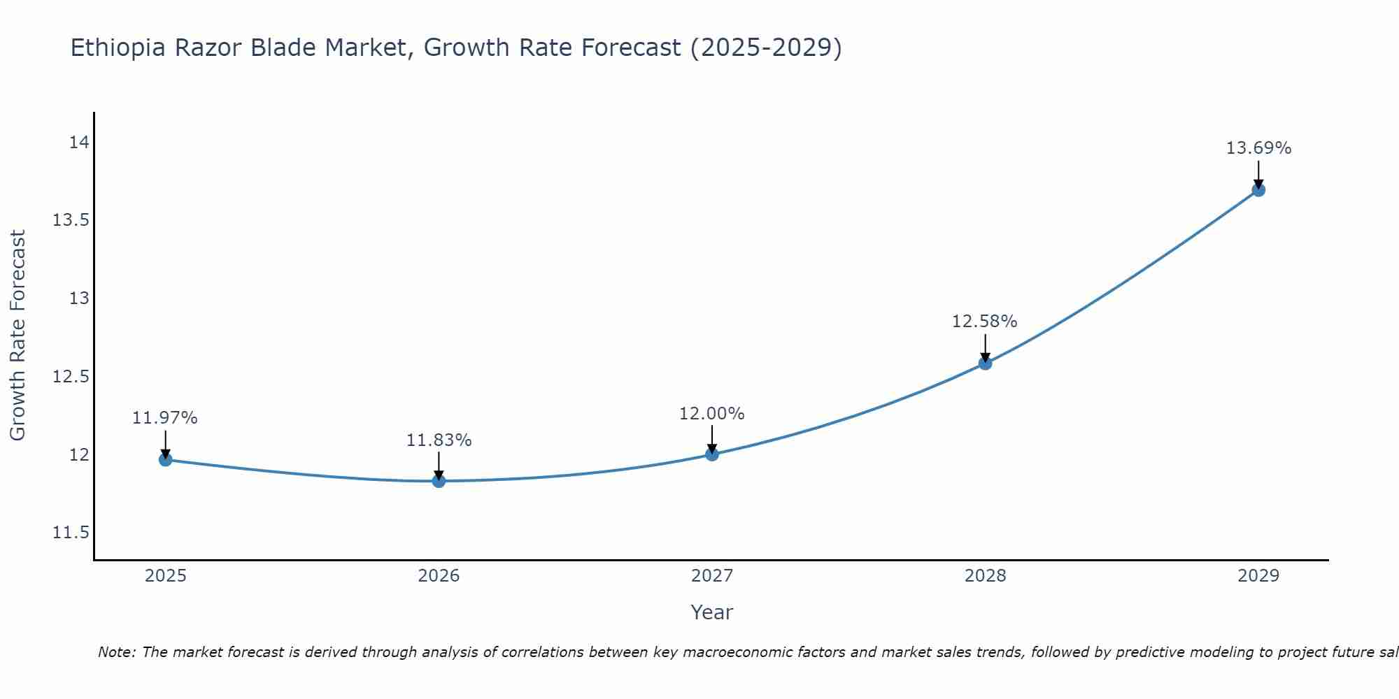 Ethiopia Razor Blade Market Growth Rate