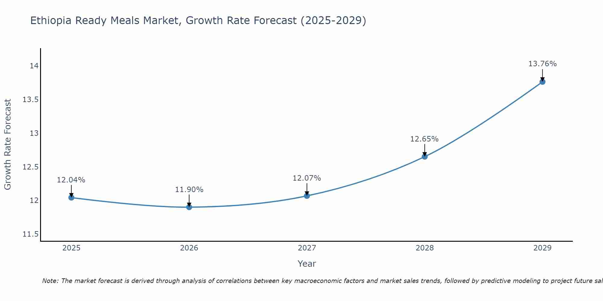 Ethiopia Ready Meals Market Size Growth Rate