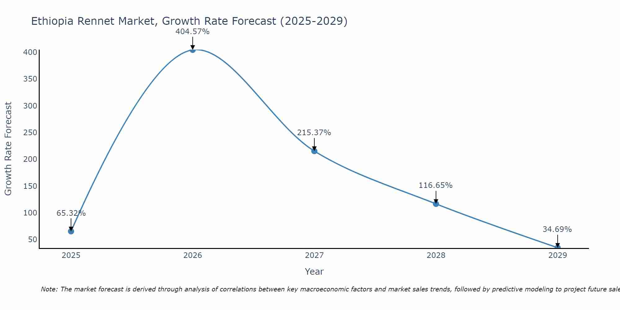 Ethiopia Rennet Market Growth Rate