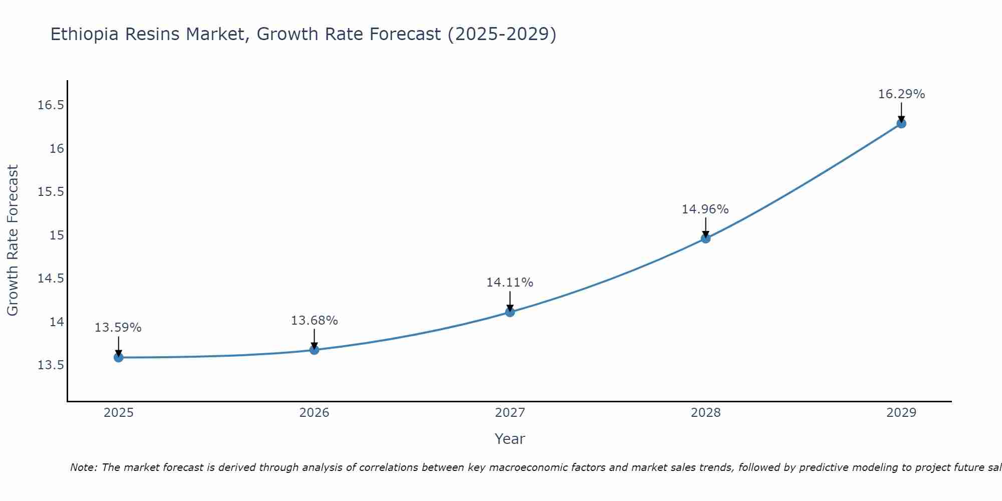 Ethiopia Resins Market Growth Rate
