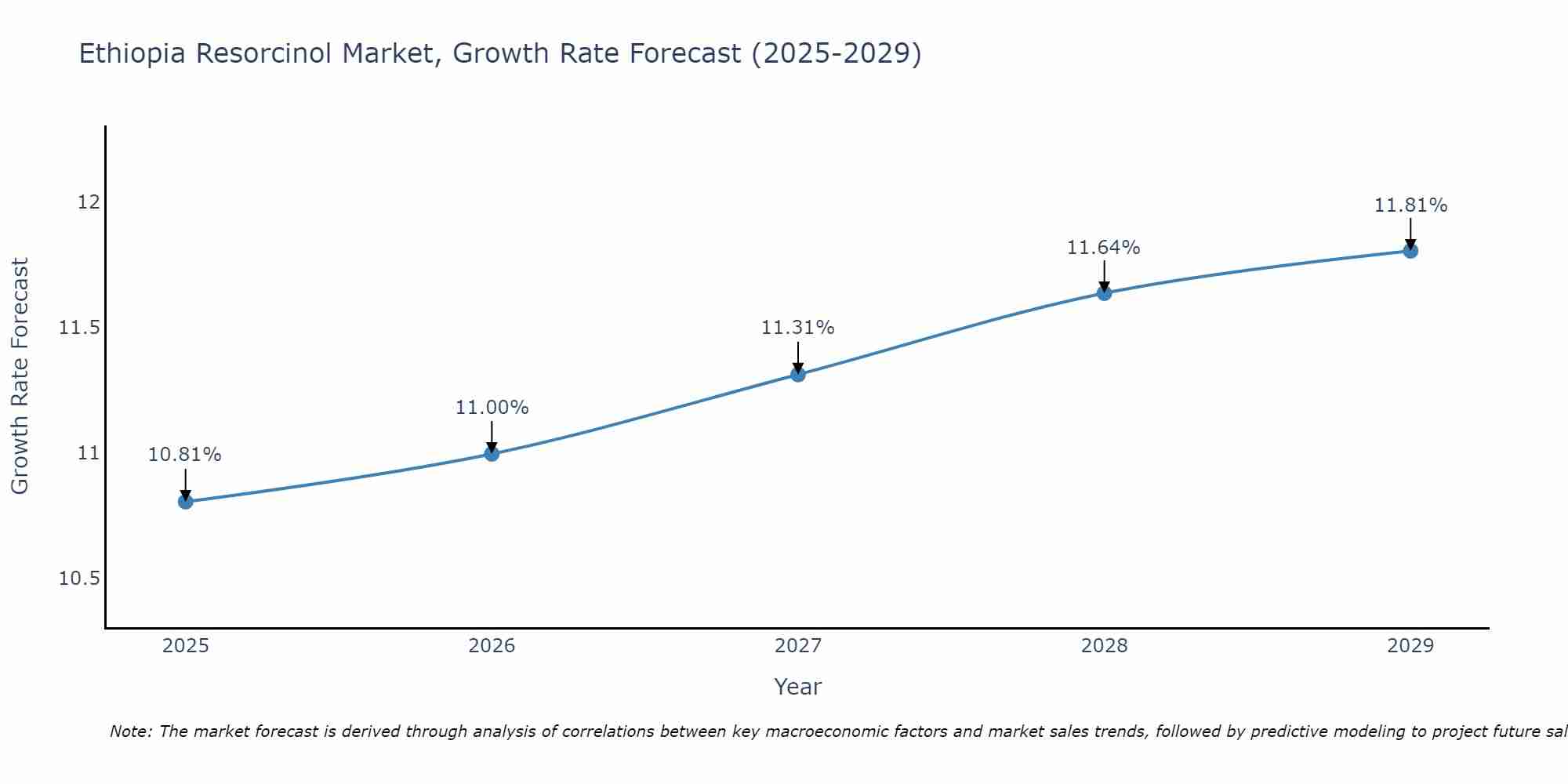 Ethiopia Resorcinol Market Size Growth Rate