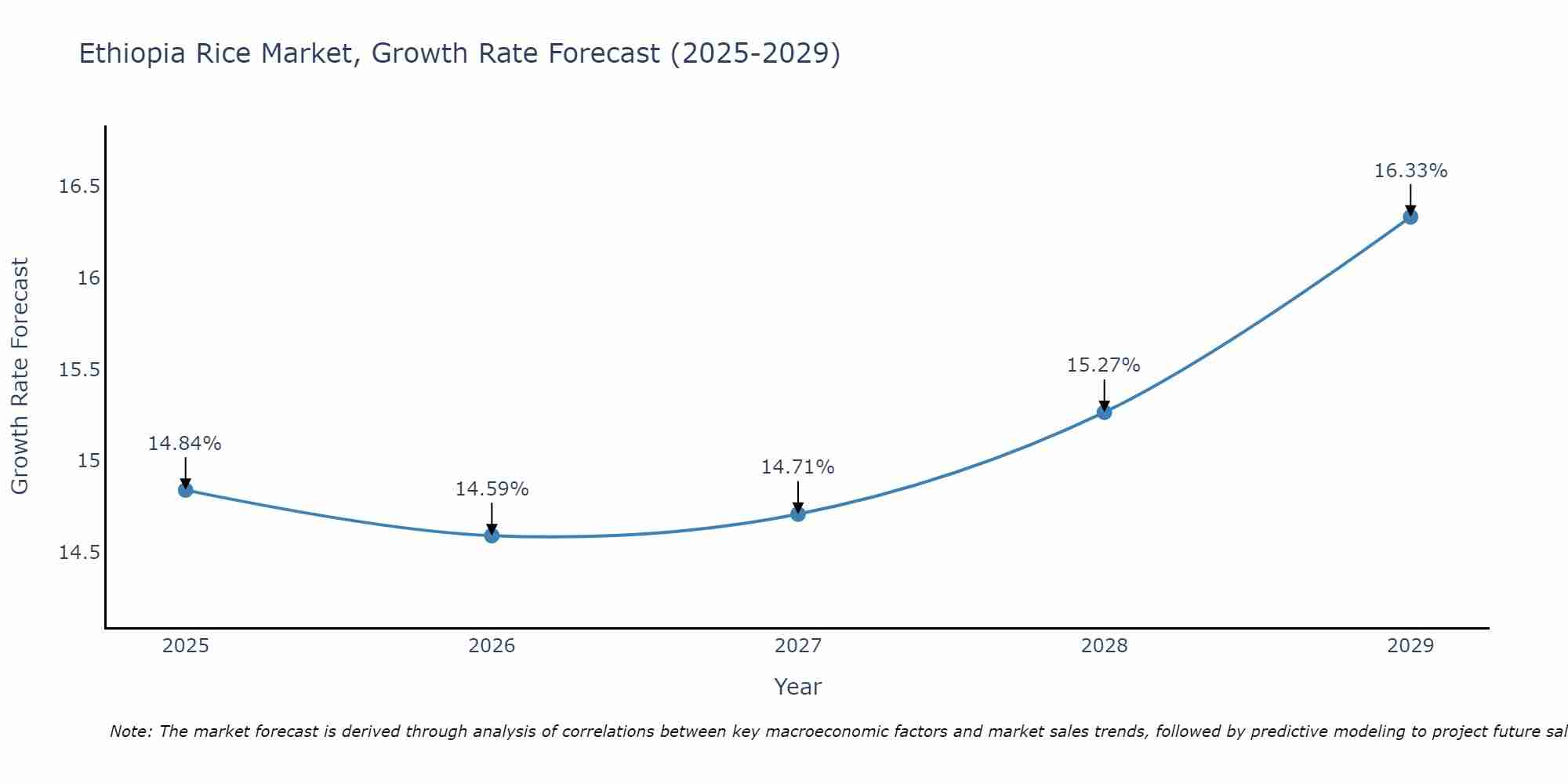 Ethiopia Rice Market Growth Rate