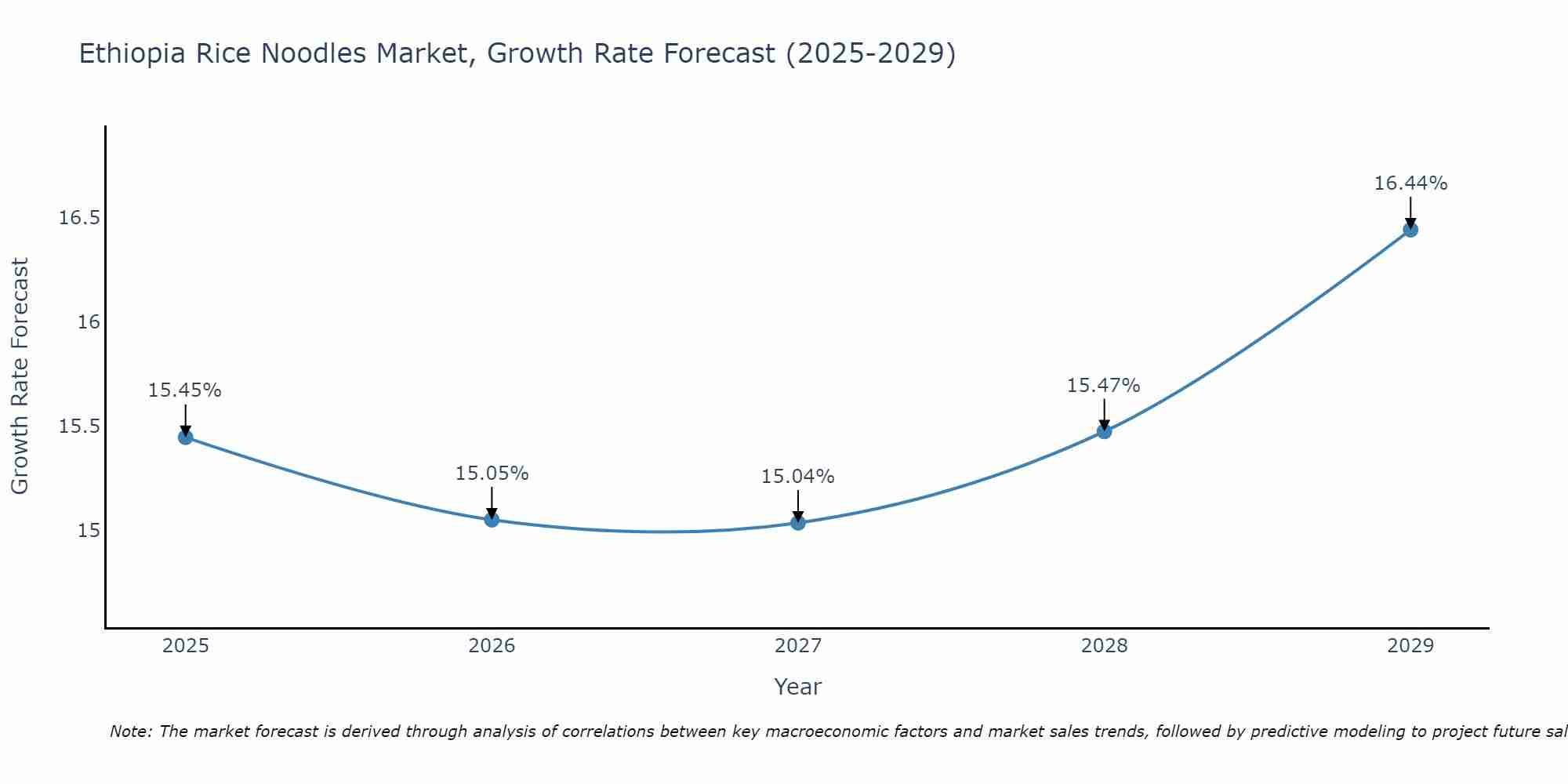 Ethiopia Rice Noodles Market Growth Rate