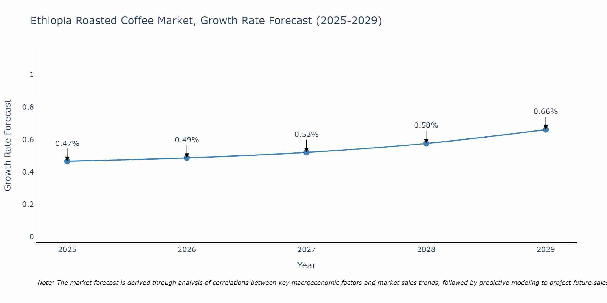 Ethiopia Roasted Coffee Market Size Growth Rate
