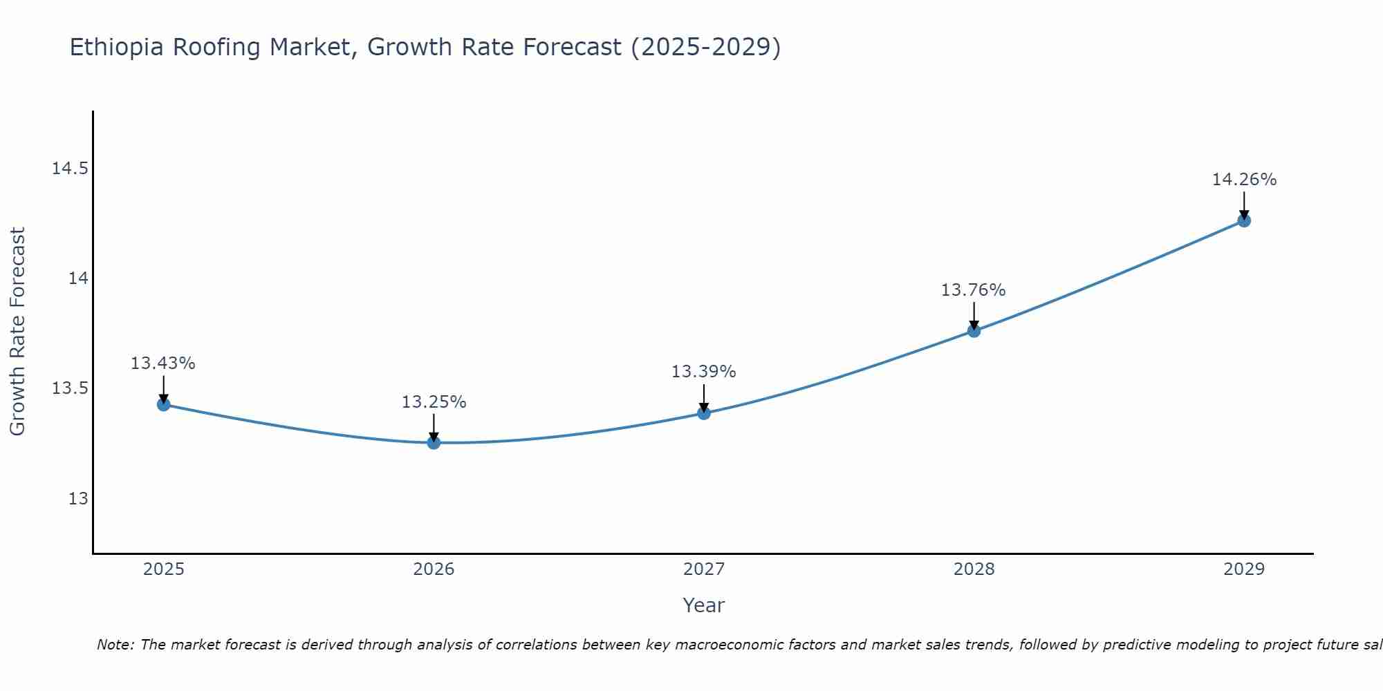 Ethiopia Roofing Market Growth Rate