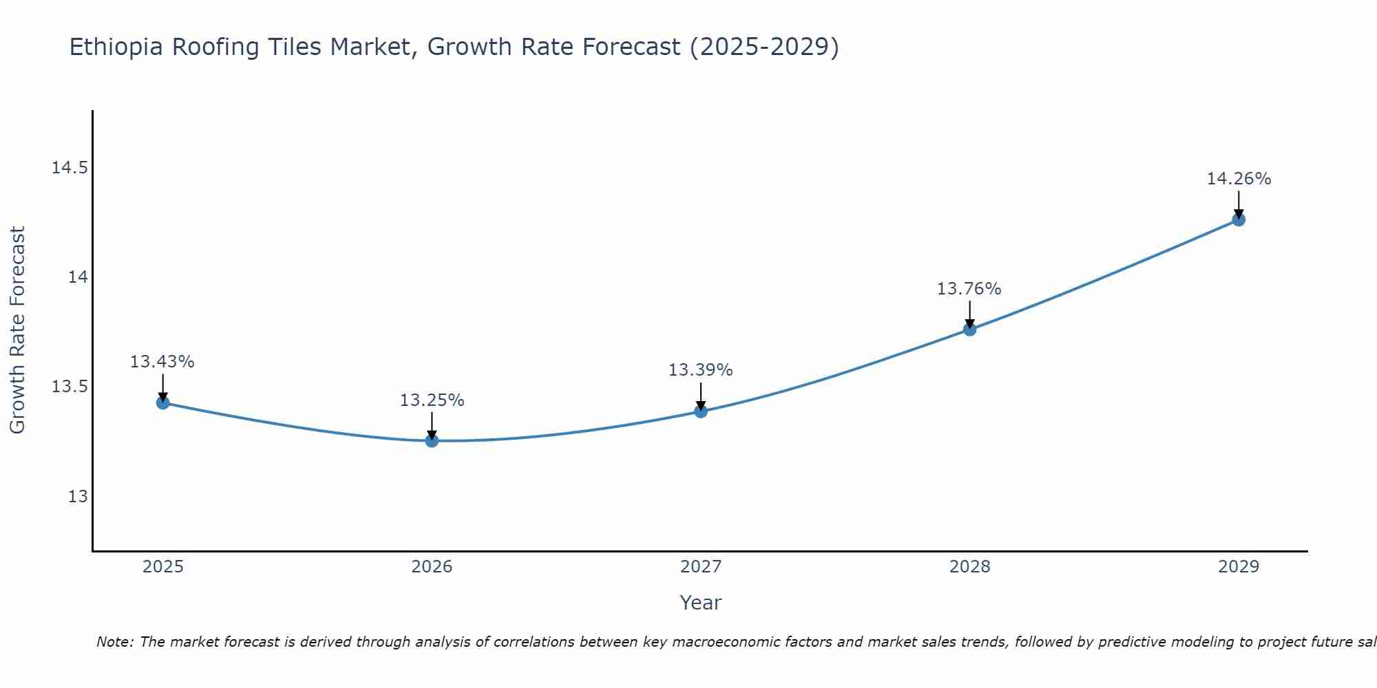 Ethiopia Roofing Tiles Market Size Growth Rate