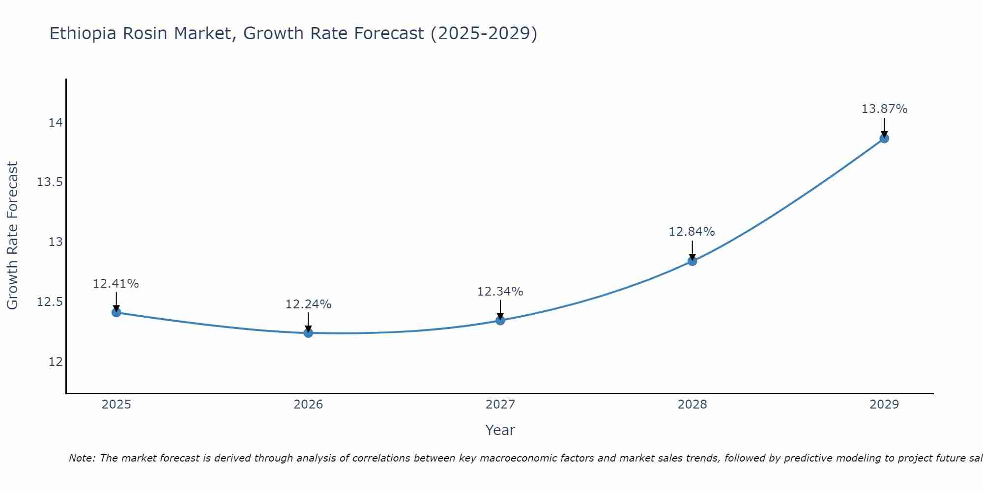Ethiopia Rosin Market Growth Rate