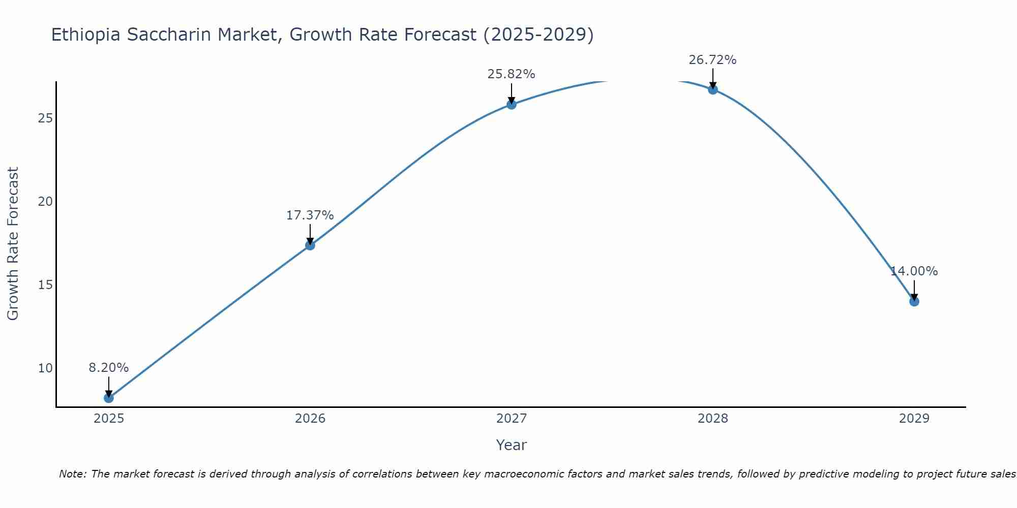 Ethiopia Saccharin Market Growth Rate