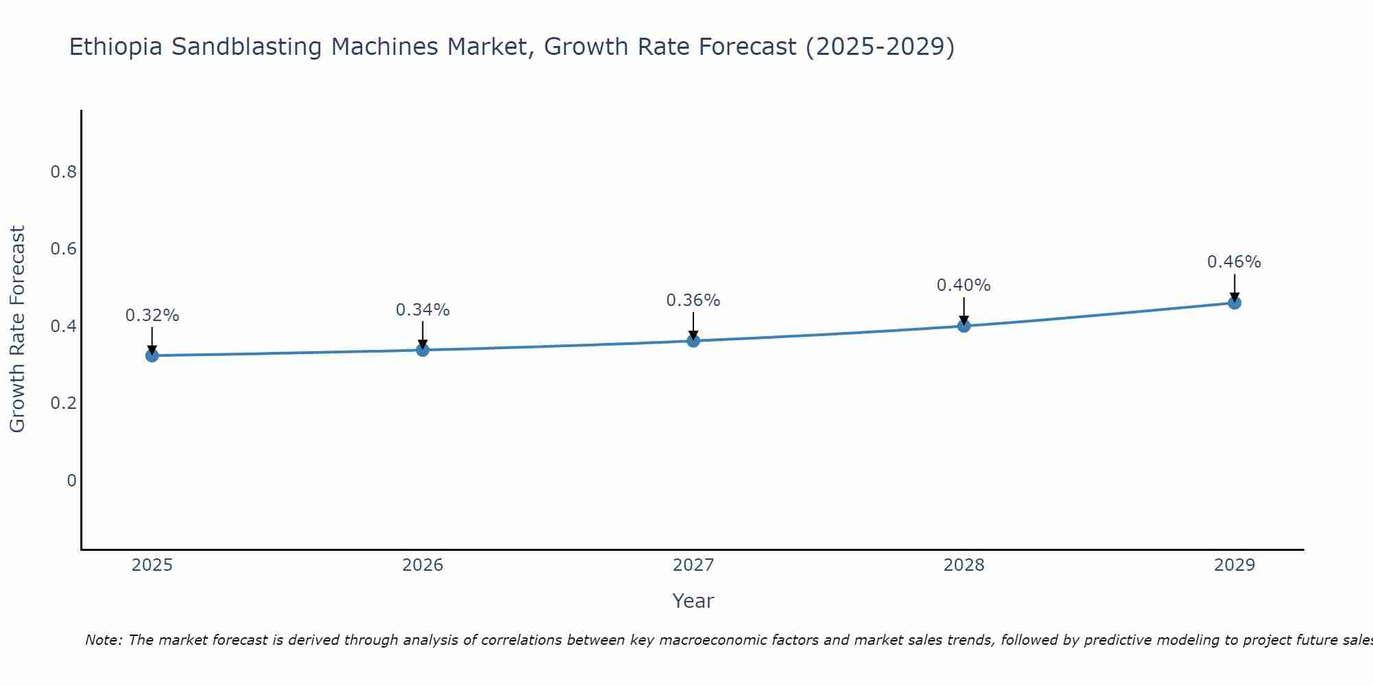 Ethiopia Sandblasting Machines Market Growth Rate