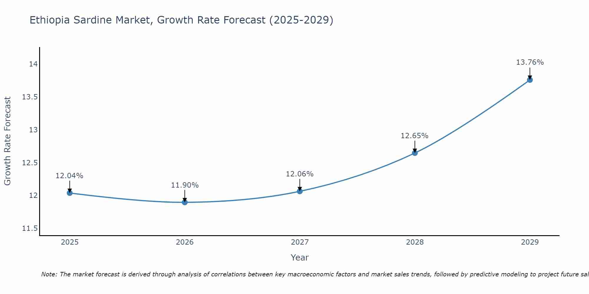 Ethiopia Sardine Market Growth Rate