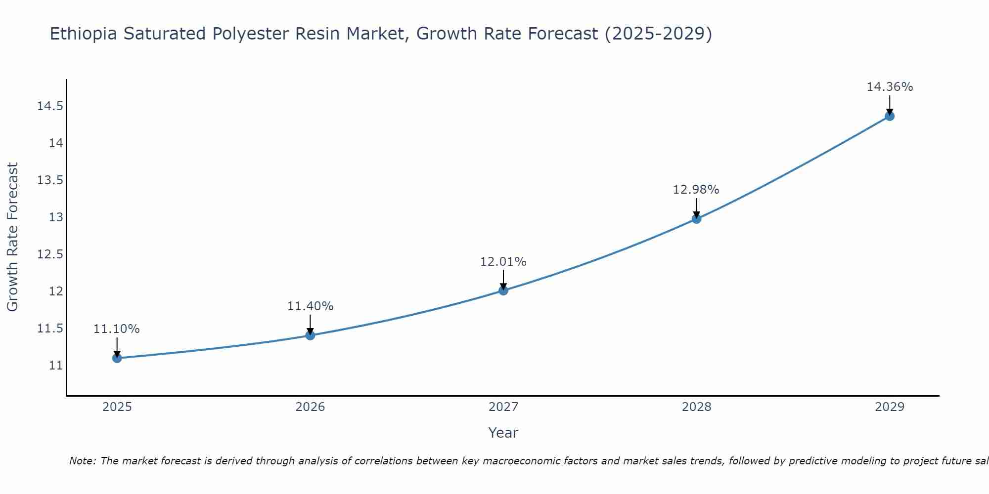 Ethiopia Saturated Polyester Resin Market Growth Rate