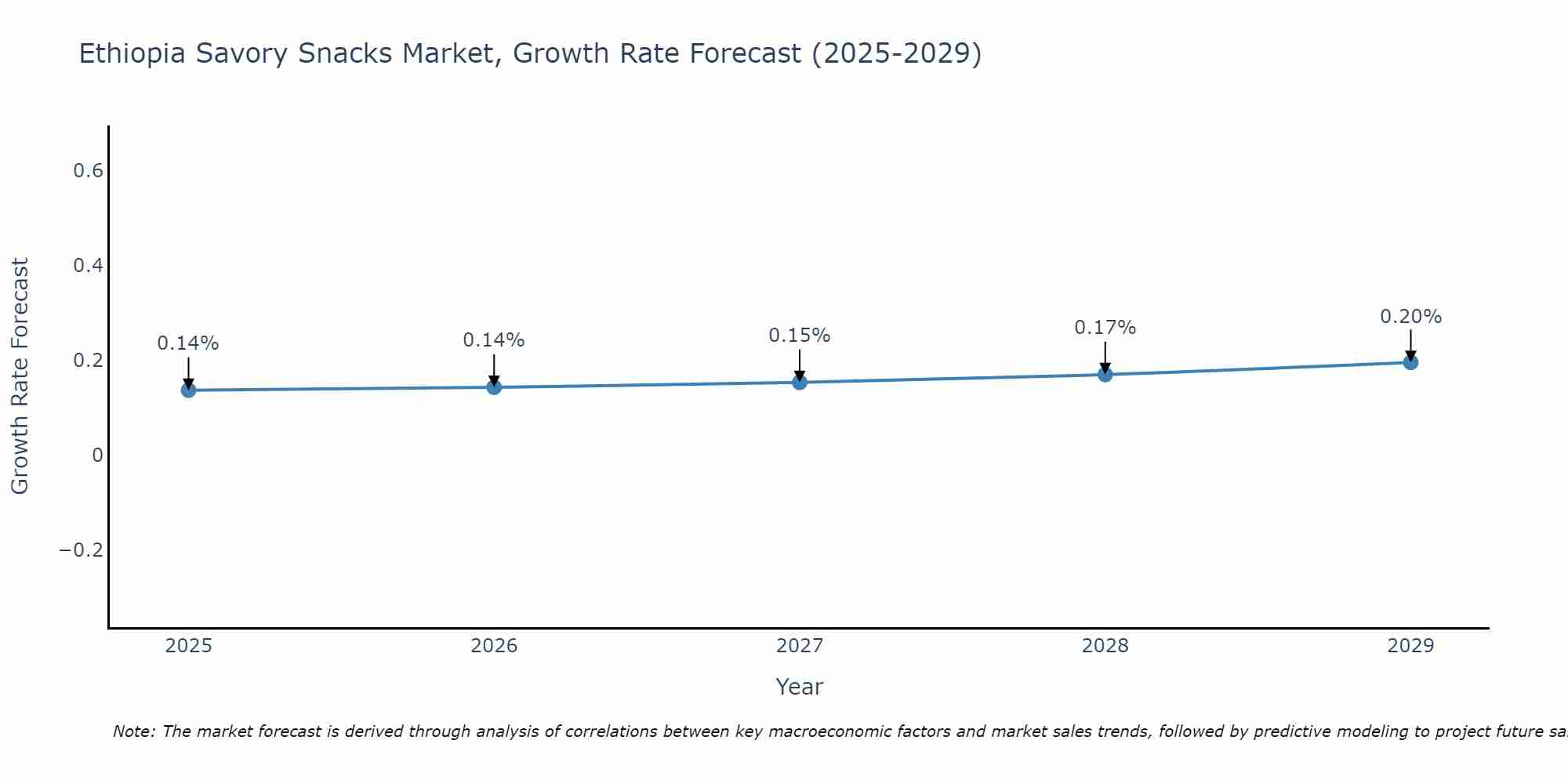 Ethiopia Savory Snacks Market Growth Rate