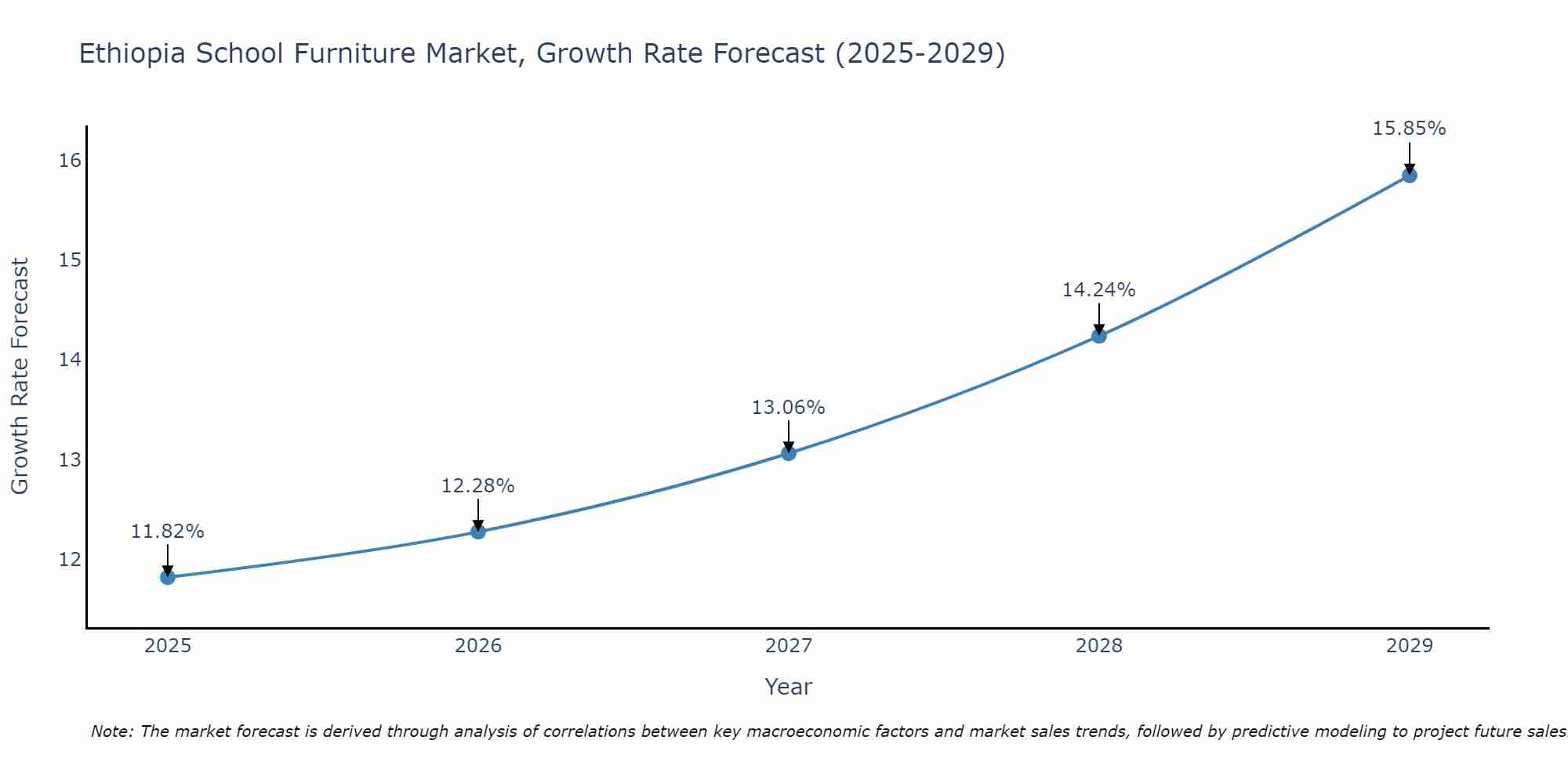 Ethiopia School Furniture Market Growth Rate