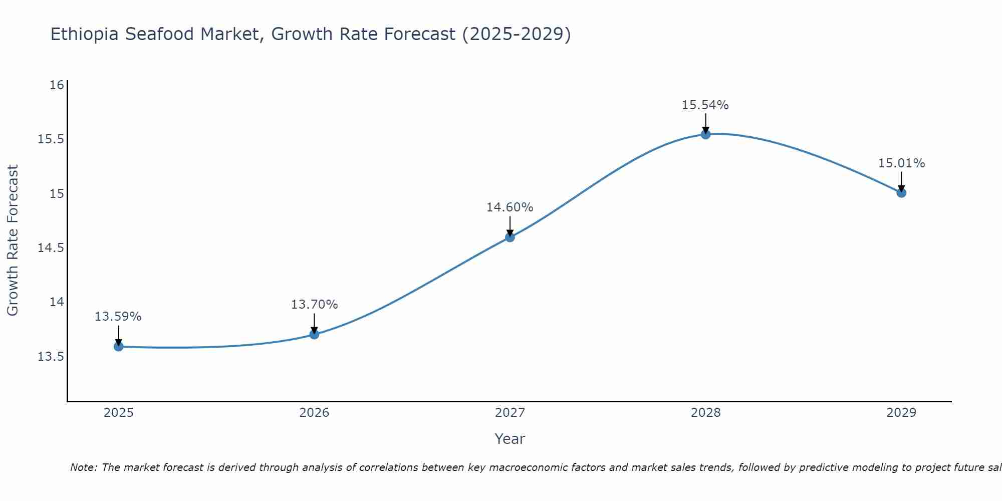 Ethiopia Seafood Market Size Growth Rate