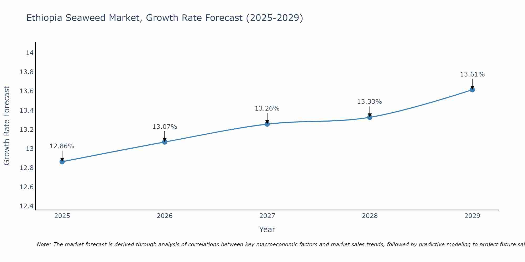 Ethiopia Seaweed Market Growth Rate
