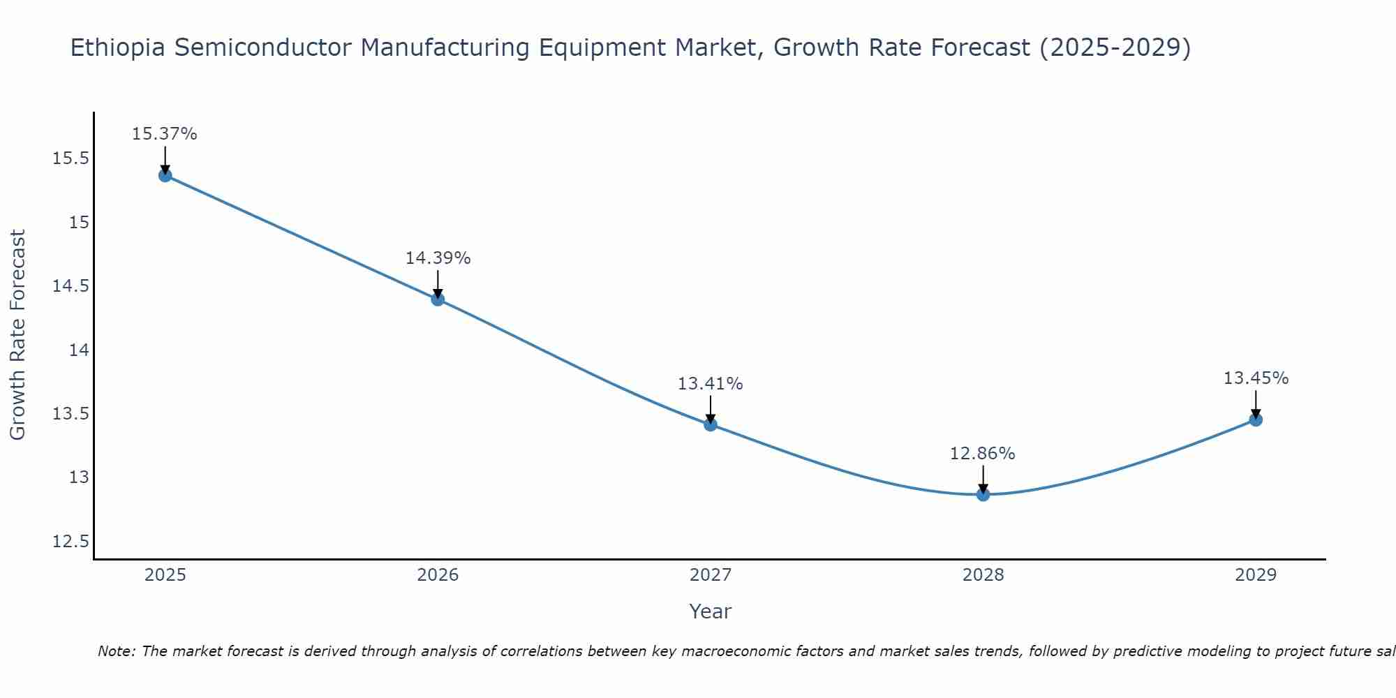 Ethiopia Semiconductor Manufacturing Equipment Market Growth Rate