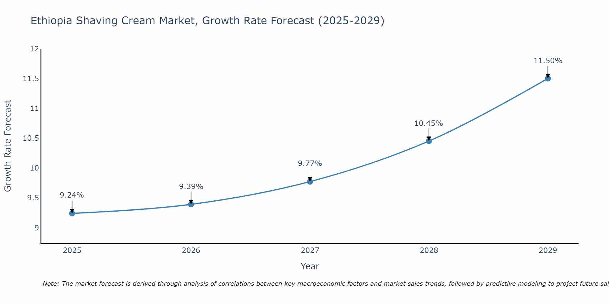 Ethiopia Shaving Cream Market Growth Rate