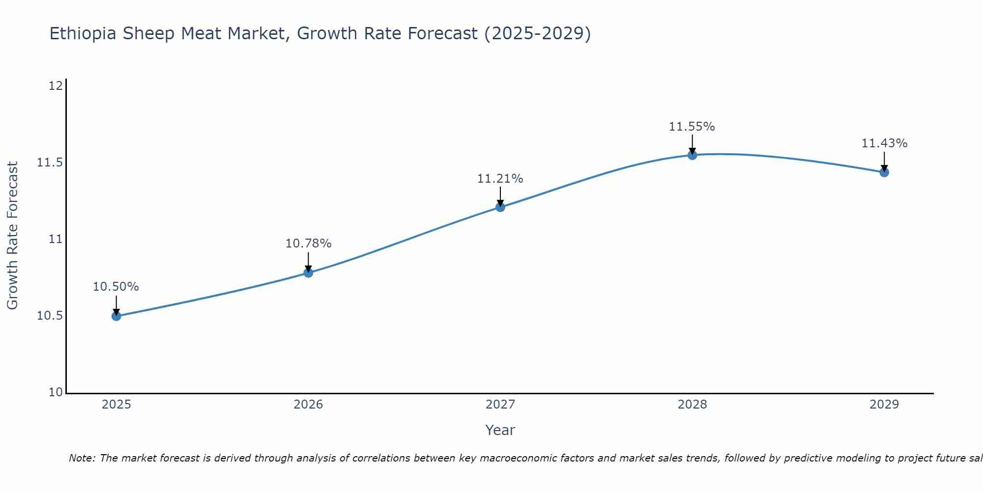Ethiopia Sheep Meat Market Growth Rate