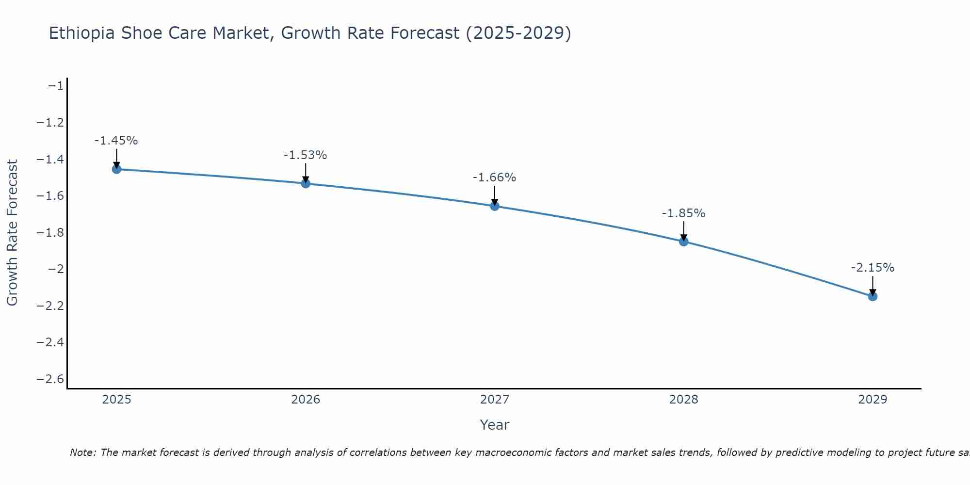 Ethiopia Shoe Care Market Growth Rate