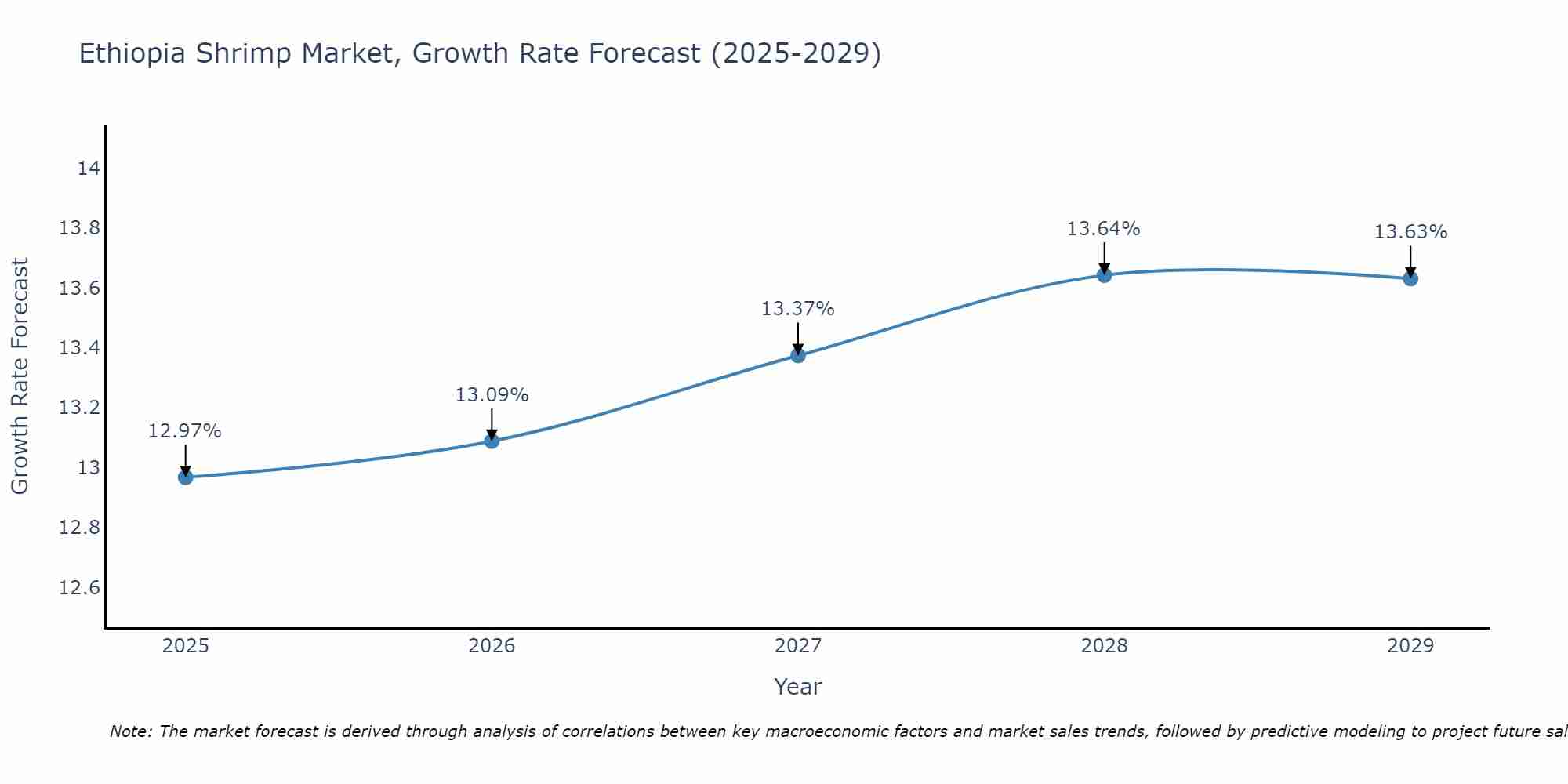 Ethiopia Shrimp Market Growth Rate