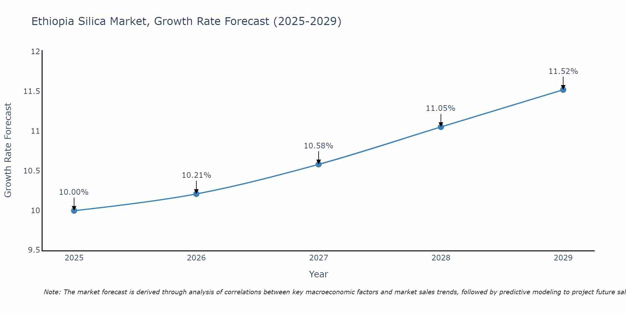 Ethiopia Silica Market Growth Rate