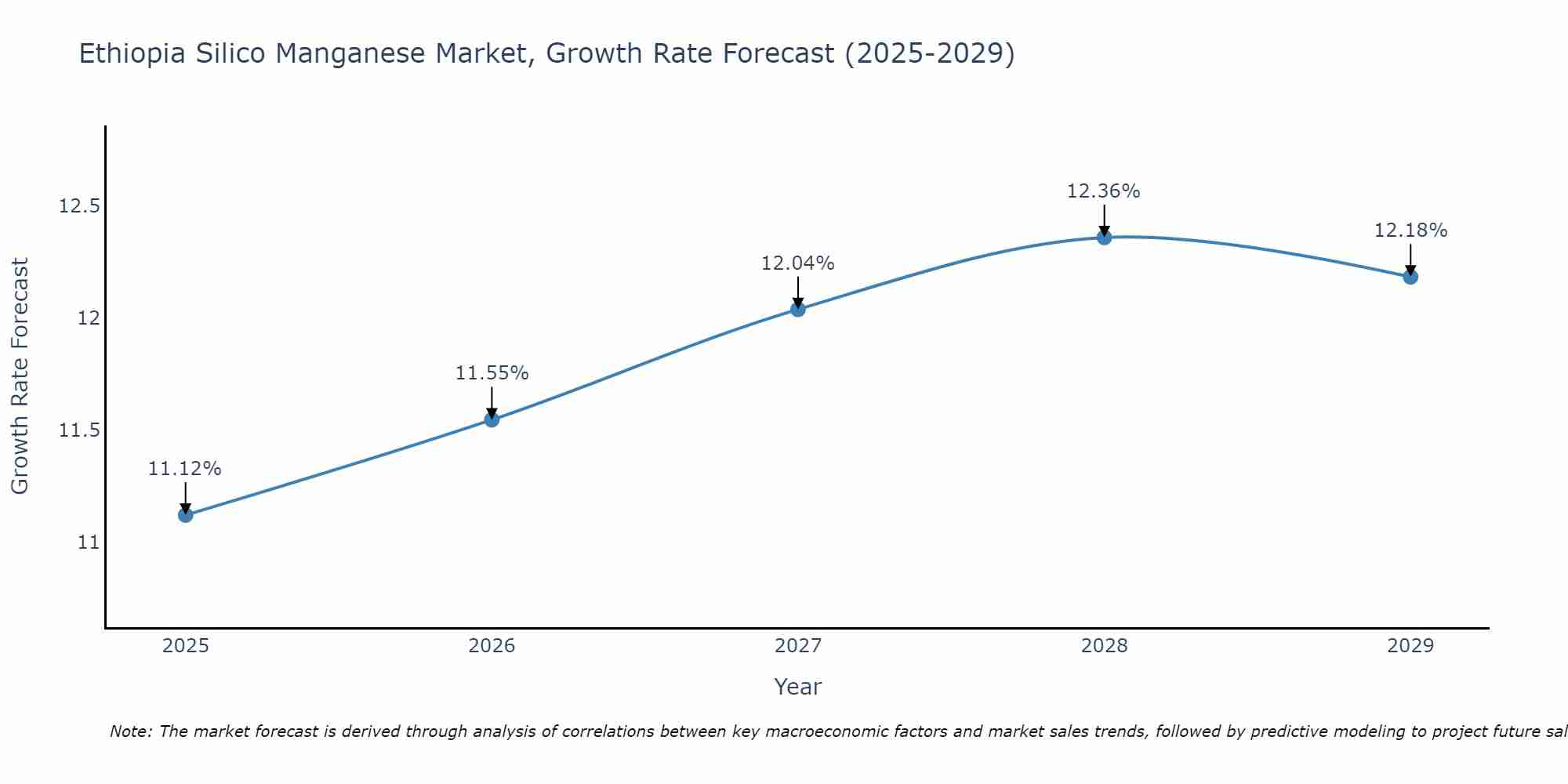Ethiopia Silico Manganese Market Growth Rate