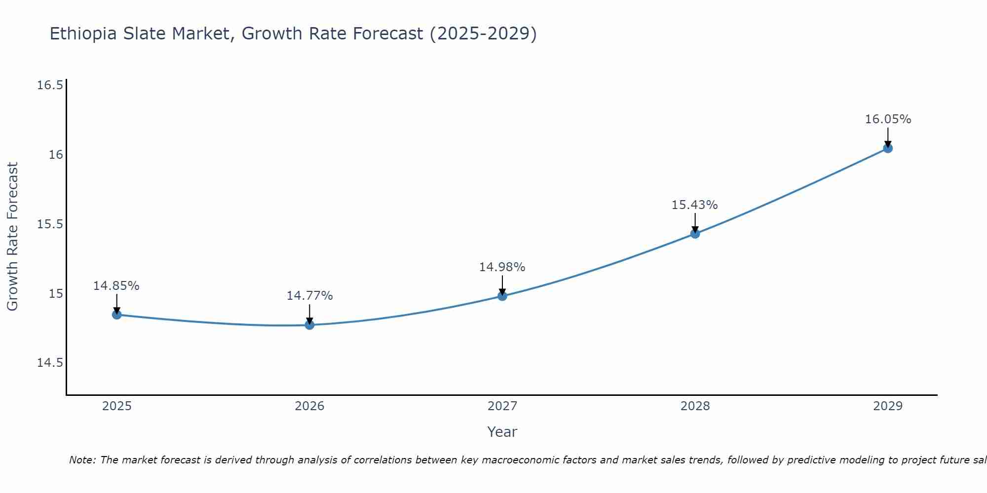 Ethiopia Slate Market Size Growth Rate