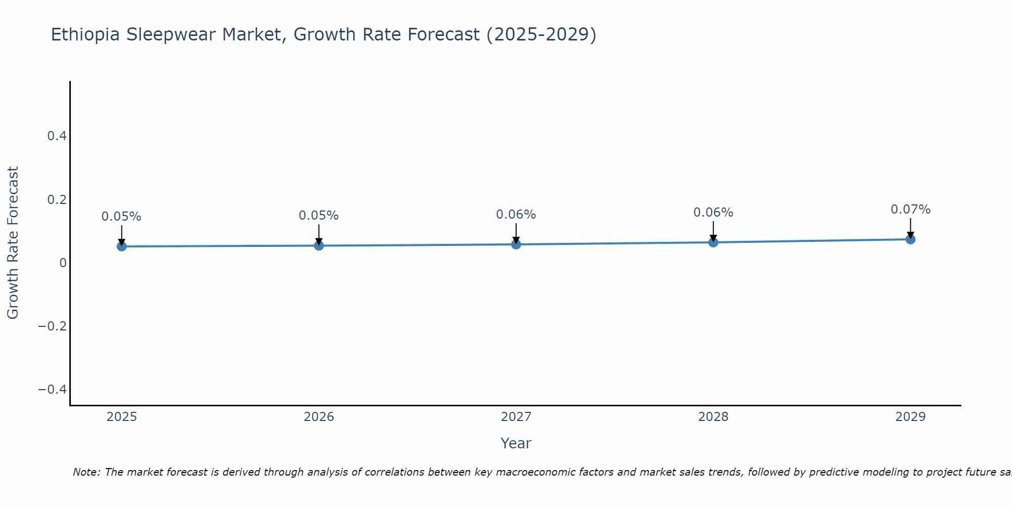 Ethiopia Sleepwear Market Growth Rate